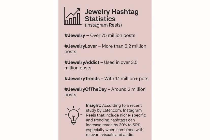 Infographic showing the top jewelry hashtags on Instagram Reels with usage statistics and engagement tips
