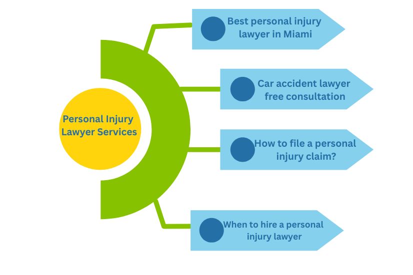 Diagram showing keyword clustering for Personal Injury Lawyer Services, with supporting keywords branching out from the core topic.