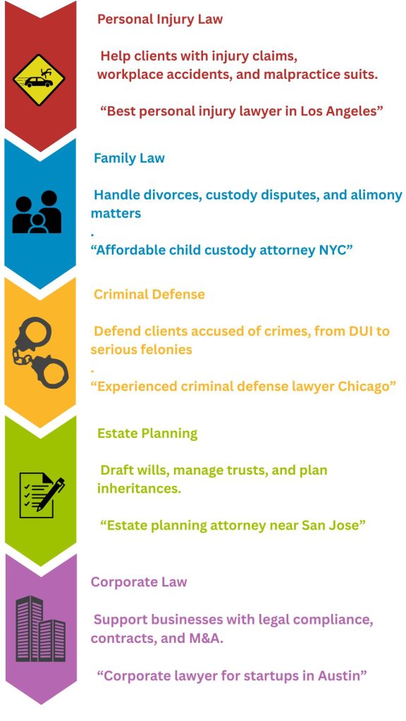 Infographic displaying six law firm niches—Personal Injury, Family Law, Criminal Defense, Estate Planning, Corporate Law, and Immigration Law—with icons, brief descriptions, and keyword examples for each niche.