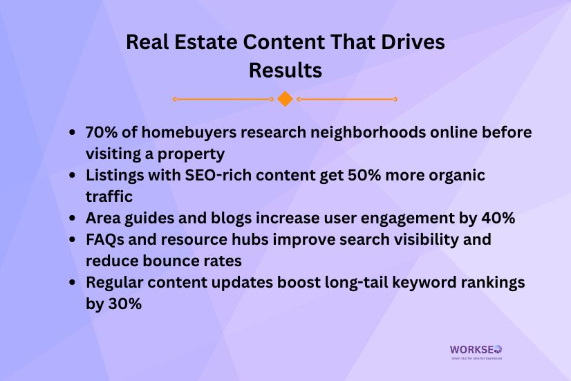 Real estate SEO content strategy by WorkSEO showing blogs, guides, landing pages, FAQs, and content updates driving traffic and engagement