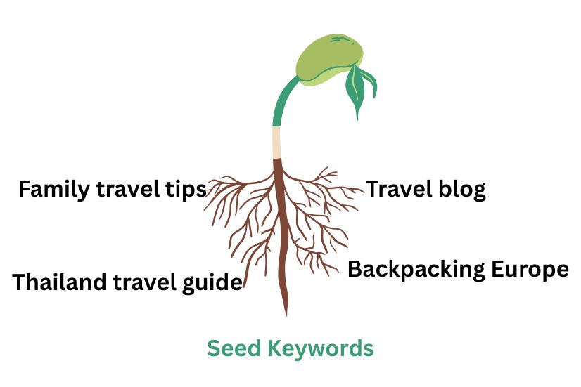 Illustration of a sprouting plant with labeled roots showing examples of seed keywords like "Travel blog," "Backpacking Europe," and "Thailand travel guide."