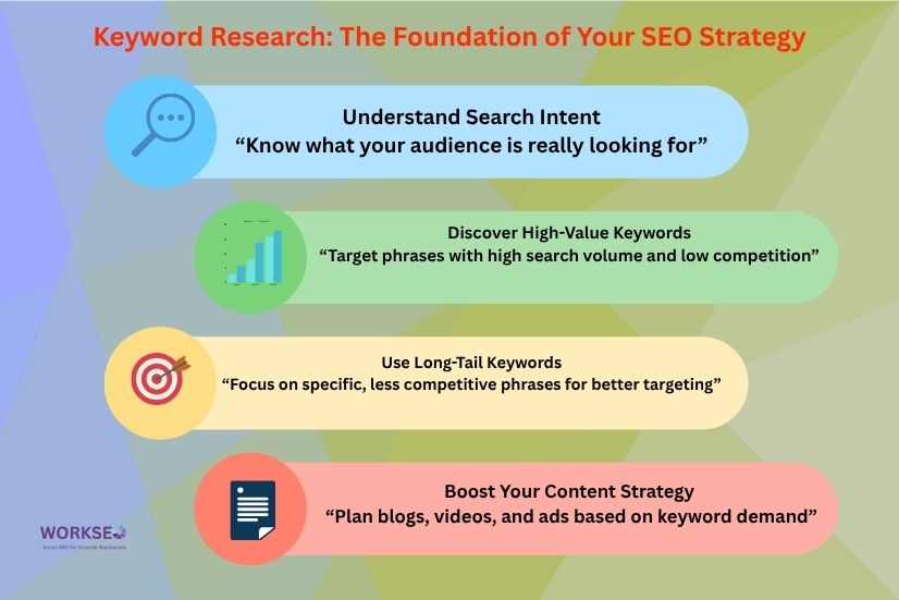 Infographic showing four key points of keyword research: understanding search intent, discovering high-value keywords, using long-tail keywords, and boosting content strategy.