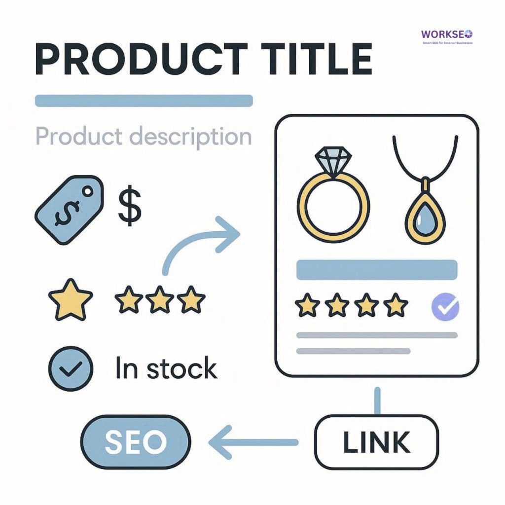 image of an optimized jewellery product page with structured data icons, SEO elements, and jewellery items displayed on a white background.