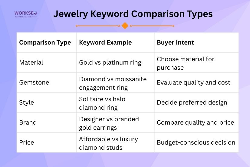 infographic table comparing jewelry keywords—material, gemstone, style, brand, and price—with examples and buyer intent in a clean blue-and-orange design.