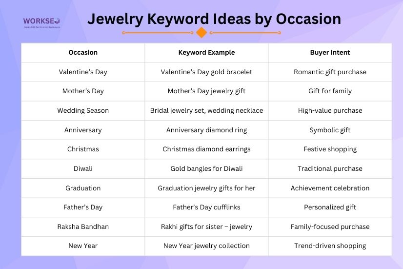 table showing jewelry keyword ideas by occasion—Valentine's Day, Mother's Day, Wedding Season, Anniversary, Christmas, Diwali, Graduation, Father’s Day, Raksha Bandhan, and New Year—along with keyword examples and buyer intent, styled in a clean blue-and-orange design.