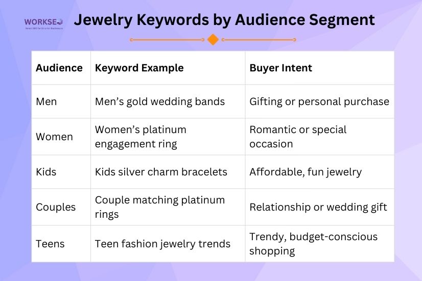 infographic table showing jewelry keywords by audience—men, women, kids, couples, and teens—with keyword examples and buyer intent in a blue-and-orange minimal design.