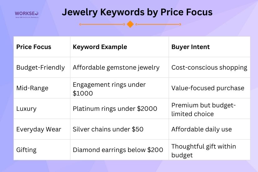 infographic table showing jewelry keyword ideas by price focus—budget-friendly, mid-range, luxury, everyday wear, and gifting—with keyword examples and buyer intent in a clean blue-and-orange layout.