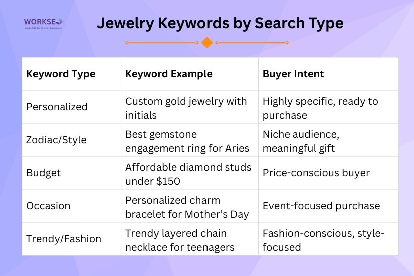 infographic table showing jewelry keyword types—personalized, zodiac/style, budget, occasion, and trendy/fashion—with keyword examples and buyer intent in a clean blue-and-orange design.