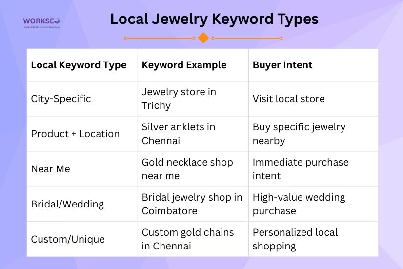 infographic table showing local jewelry keyword types—city-specific, product + location, near me, bridal/wedding, and custom/unique—with keyword examples and buyer intent in a clean blue-and-orange design.