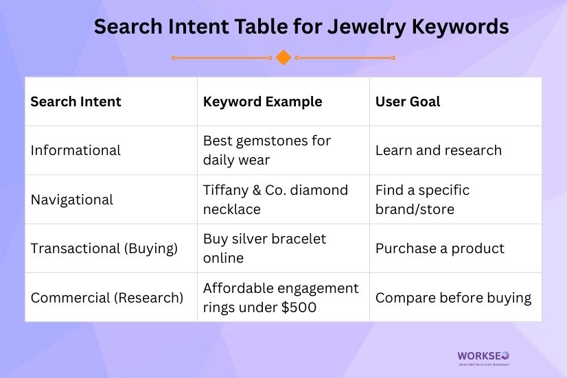 table showing four search intents (informational, navigational, transactional, commercial) with jewelry-related keyword examples and corresponding user goals in a clean blue and orange design.