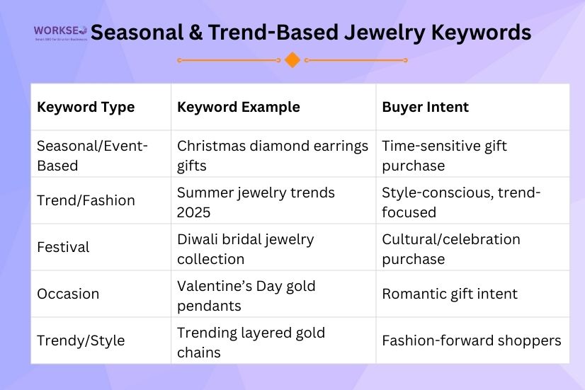 infographic table showing seasonal, event-based, trend, festival, and occasion jewelry keyword types with examples and buyer intent in a clean blue-and-orange design.