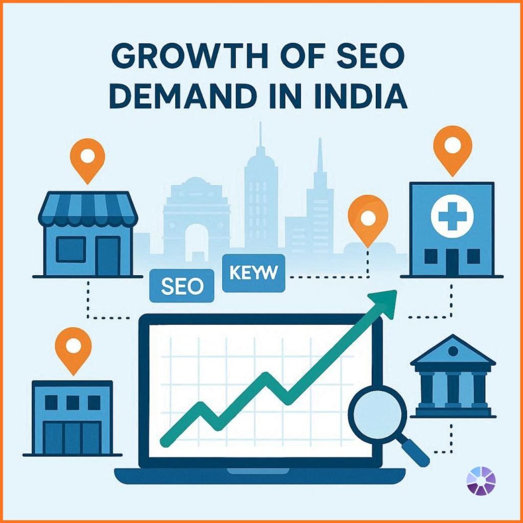 Flat vector illustration of businesses in India adopting SEO, showing city skyline, rising organic traffic graph, keyword icons, and industry sectors in blue, green, and orange colors.
